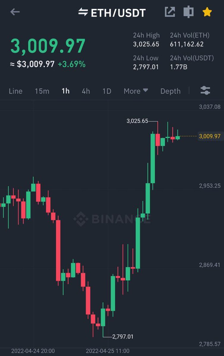 Spot of the Day 💯

Binance
#ETH/ #USDT Take-Profit target 1 ✅
Profit: 6.0113% 📈
Period: 8 Hours 47 Minutes ⏰