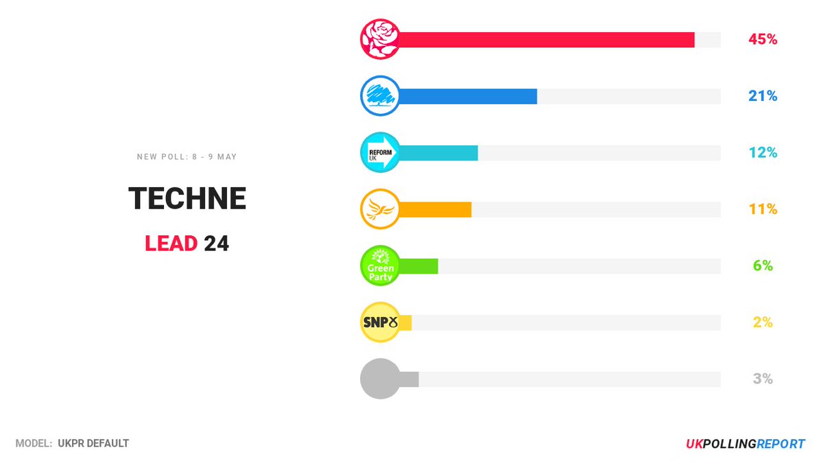 NEW POLL - WESTMINSTER VI: LAB: 45% CON: 21% REFORM: 12% LIB: 11% GREEN: 6% SNP: 2% OTHER: 3% via @techneUK, 08-09 May pollingreport.uk/polls