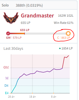 doaenel's tweet photo. As of yet, I've never ended a split/season Challenger.

Today, that changes.

655 LP start, 860 LP required for promotion;

Most people would think 200 LP in 15 hours is impossible...

I am not most people.

It's time to lock in. https://t.co/H583PYc5NL
