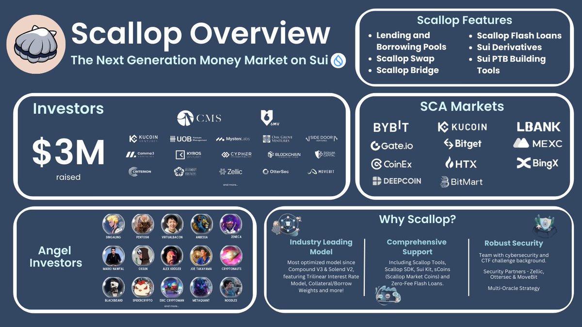 Scallop_io's tweet image. 💧Scallop Overview - All In One Guide💧

GM Scallopers!

The past few months have been exciting for Scallop as we achieve many new milestones and introduced new integrations!🔥

This thread will serve as an All-In-One overview of all you will need to know for Scallop!✨

Let&apos;s…