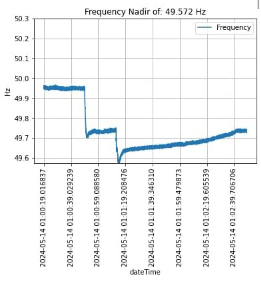 Cascade event in Irish Power System. Ahead of the curve <a href="/EirGrid/">EirGrid Plc</a> <a href="/soni_ltd/">SONI - System Operator for Northern Ireland</a> ⚡️⚡️⚡️👇 <a href="/DlzarAlKez/">Dlzar Al Kez</a> <a href="/FaraedoonAhmed/">Faraedoon Ahmed</a> plus team. note I’m  recruiting 5 PhD’s &amp; 3 PDRA’s over to do real techno-enviro-environmental research on energy systems! @SustainableUoM @SustainableUoM