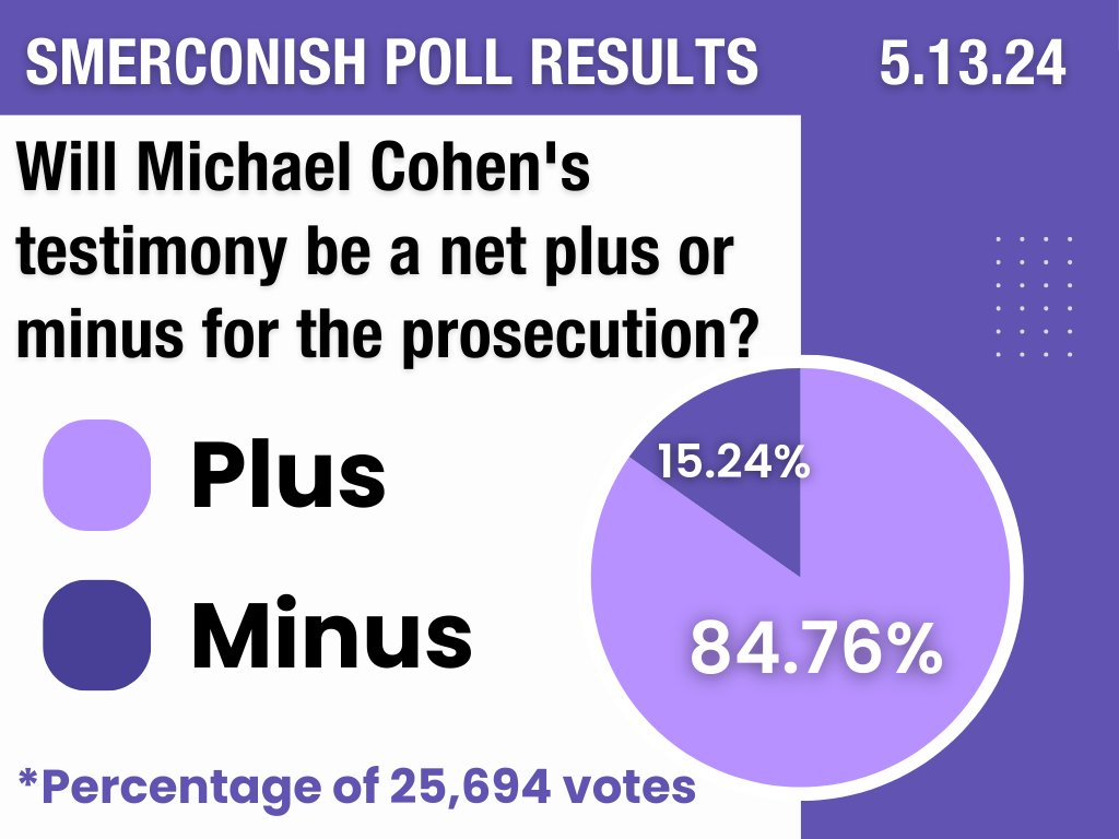 Yesterday's #poll closed with 84.76% of 25,694 voters believing #MichaelCohen's #testimony will be a net plus for the prosecution. Do you agree? Hear Michael's thoughts 💭 loom.ly/rOttujM Vote on today's poll 🗳️ loom.ly/6Y9cBds