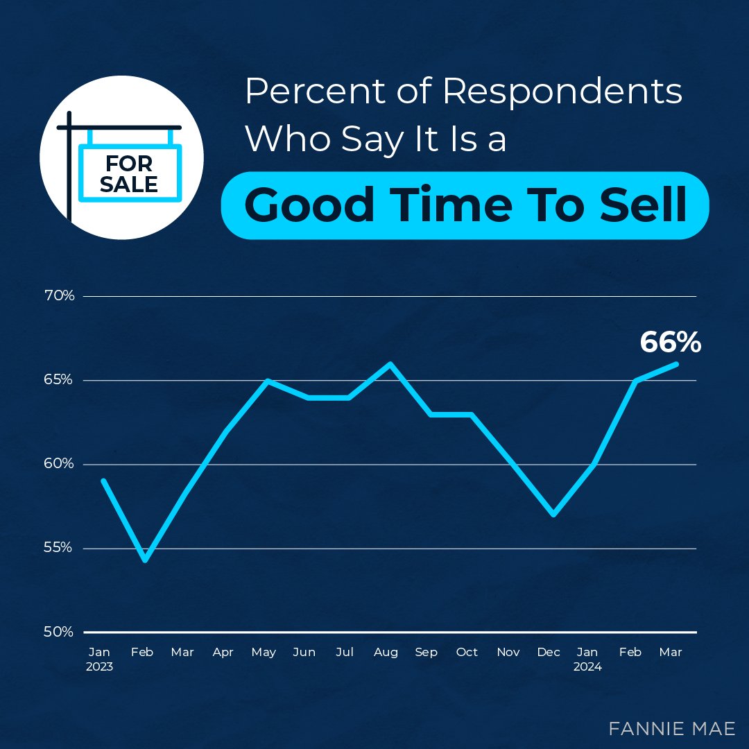 More homeowners are saying it's a good time to sell. Want to know why? The short answer is: this is the best time of year to list. 
#sellersmarket
#atlantarealestate
#totalatlantagroup