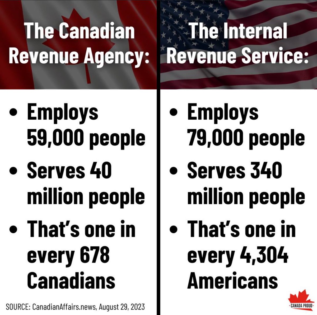 CRA compared to IRS (Canada Proud graphic) canadianaffairs.news/2023/08/29/cra…
