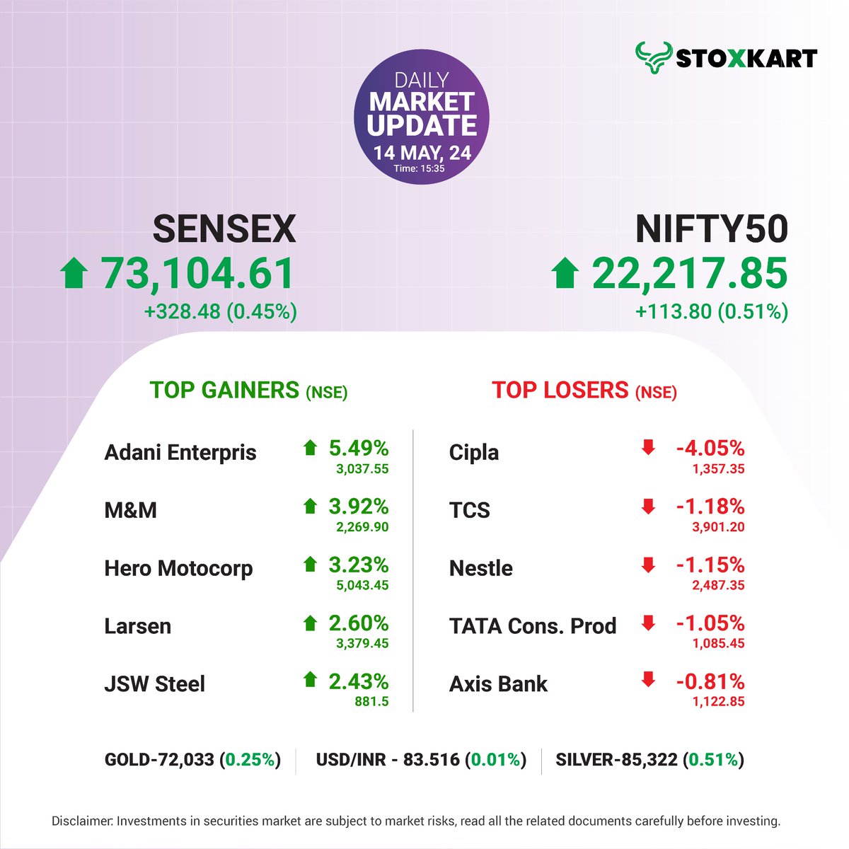 #dailymarketupdate
Featuring today’s market recap, highlighting the top 5 gainers and top 5 losers from the Nifty 50 index. Have you invested in any of these? Share your thoughts in the comments below!

#stoxkart #stoxkartapp #tradewithstoxkart #investwithstoxkart