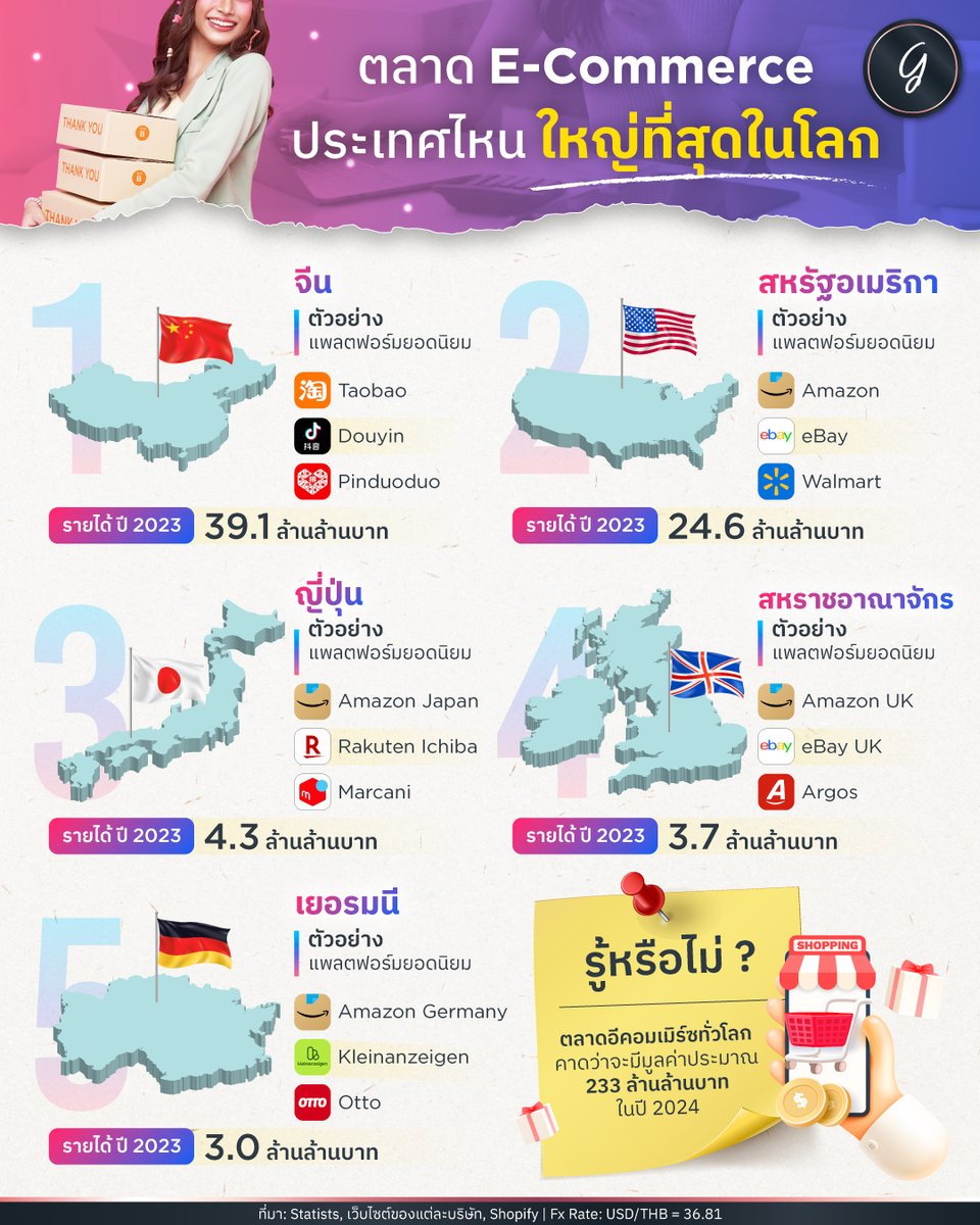ตลาด E-Commerce ประเทศไหน ใหญ่ที่สุดในโลก
#ลงทุนเกิร์ล
#infographic