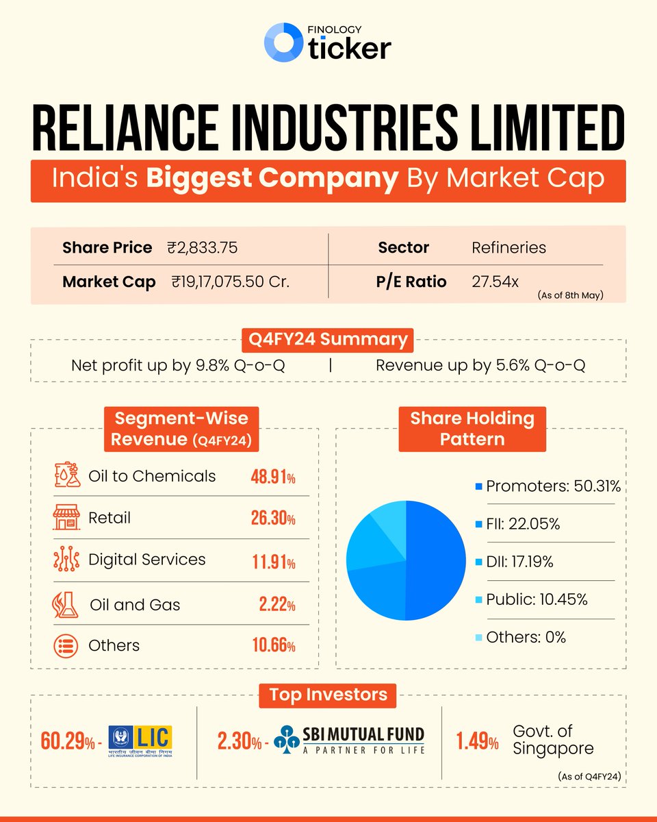 From textiles to telecom, Reliance Industries is present everywhere.📲🧵

Do you own any of Reliance Group shares? 🤔