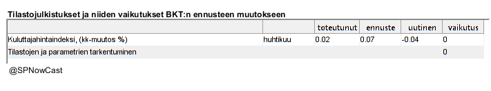 SPNowCast's tweet image. Ennustan tänään, että #BKT kasvaa 0.26 % ensimmäisellä vuosineljänneksellä edelliseen neljännekseen verrattuna.
