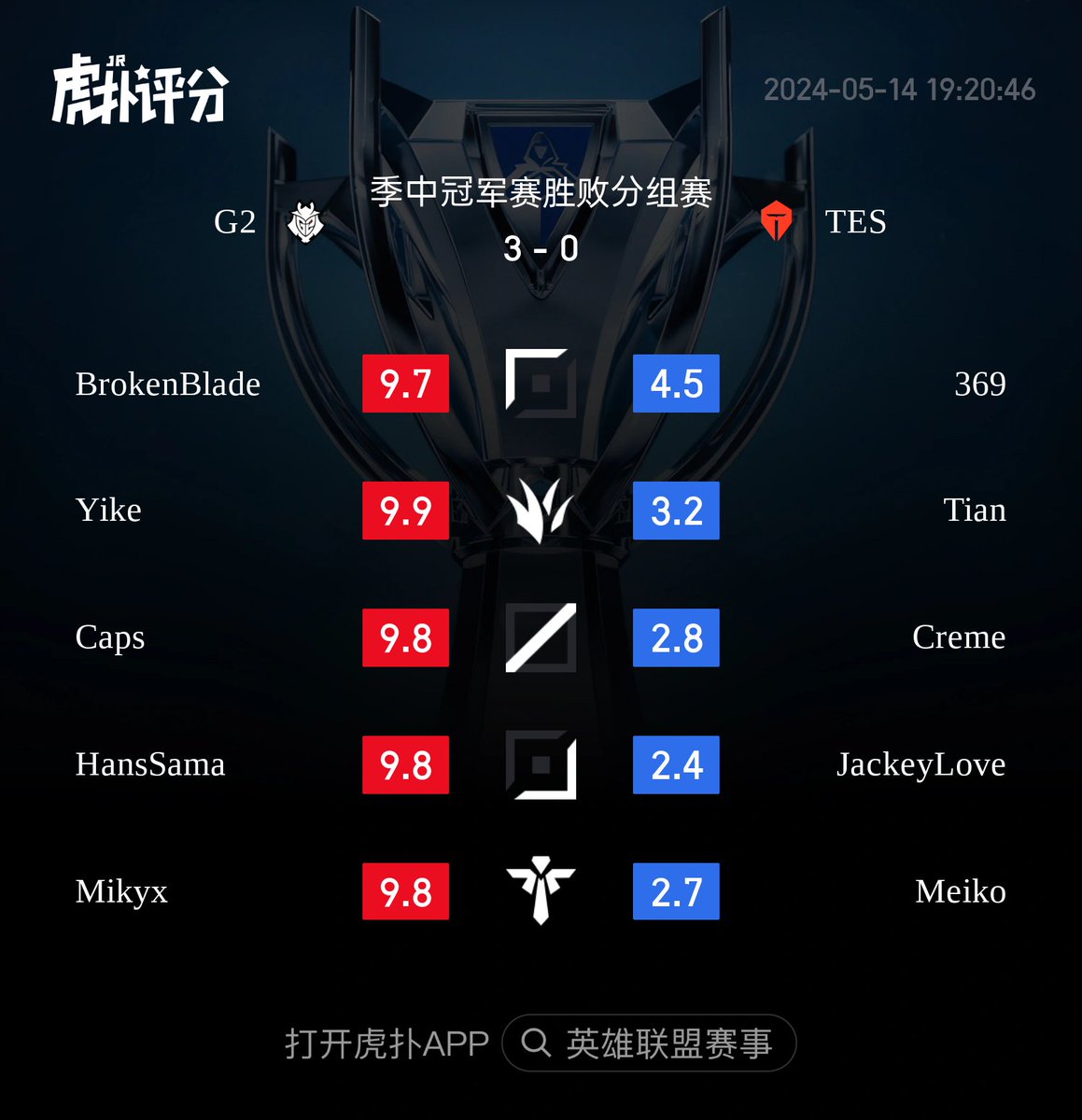 G2 sweep TES 3-0. Here are the ratings from the HUPU Community (all 3 games included):

Yike leads the rating for G2.

369 leads the rating for TES.

#LEC #G2WIN #TESWIN #LPL #MSI2024