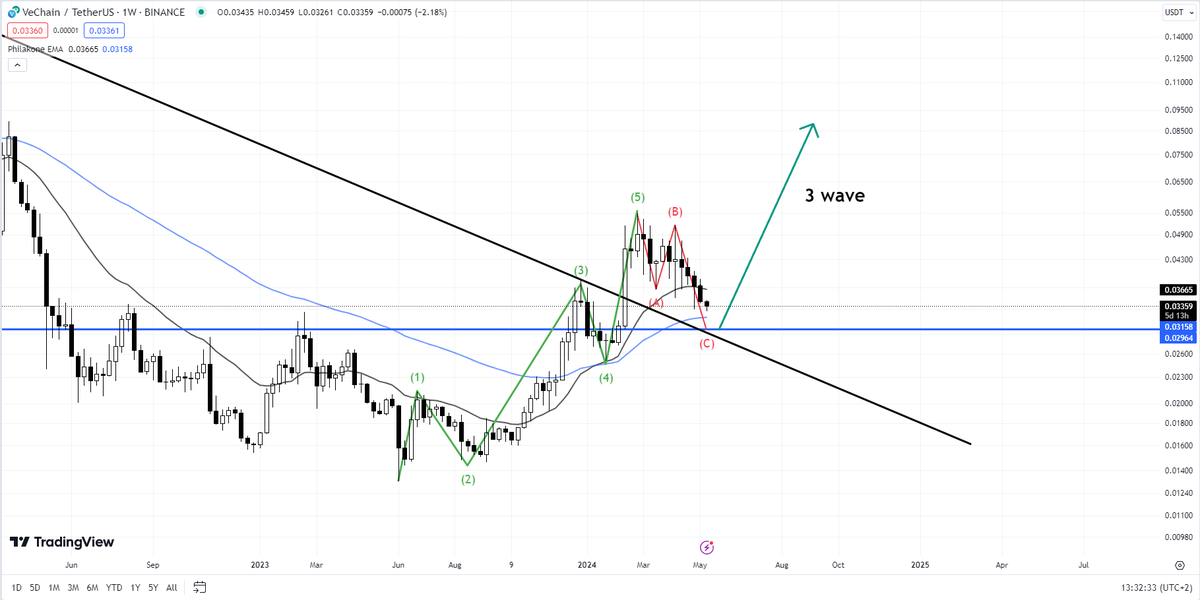 The plan for $vet hasn't changed, in fact #VeChain is moving exactly as expected.

We're still going through an ABC wave 2 correction before an explosive wave 3.

My target is on a screenshot, but #vet can bottom any time now.

Good luck😉

#VeFam #altcoin  #Crypto