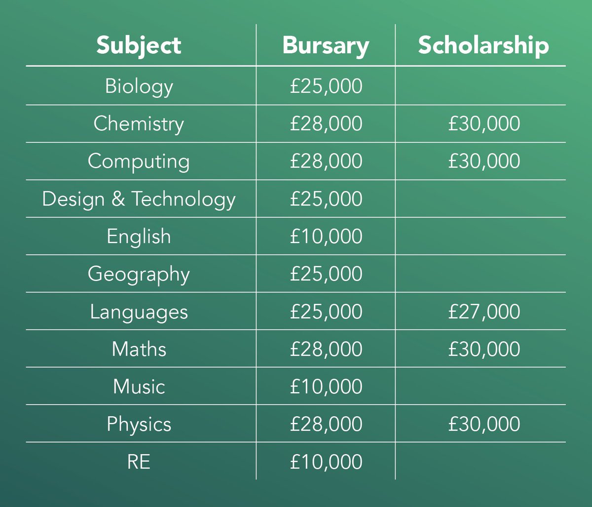 Did you know trainee teachers can have their tuition fees covered by Student Finance, receive maintenance loans, and even qualify for tax-free bursaries and scholarships of up to £30,000? 💰✨ Learn more about funding and eligibility here: loom.ly/Wz9Huzg #ITT