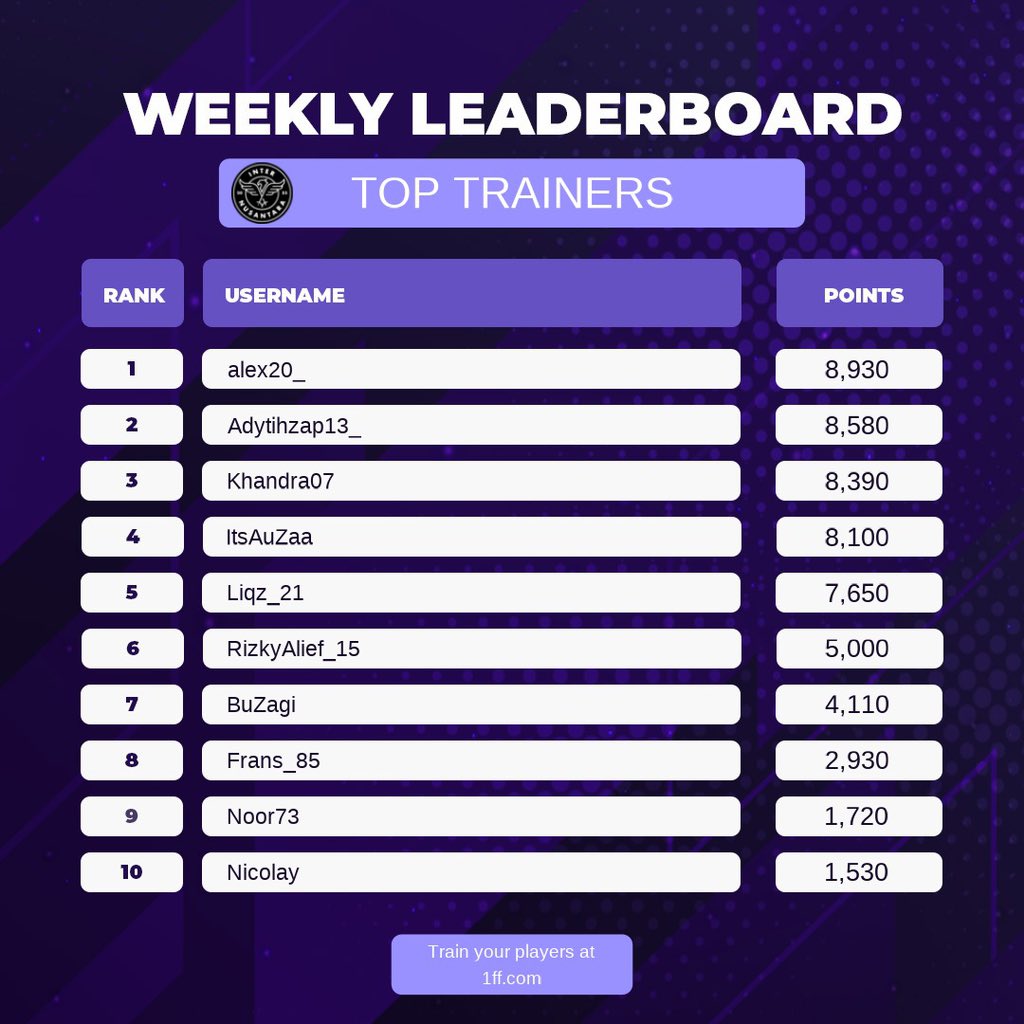 Box2BoxBola's tweet photo. WEEKLY LEADERBOARD TOP TRAINERS ๐ฅ
Terima kasih buat para #AnakInterN yang sudah nge-train para pemain Inter Nusantara. Semoga ntar pada makin jago jadi gak bergantung sama Bas Holsink ๐๐๐ป
Buat yang mau ikutan, yuk bisa join ke sini ๐ซถ๐ป
https://t.co/D1Nnz3OxZQ https://t.co/vdEldJz3w7