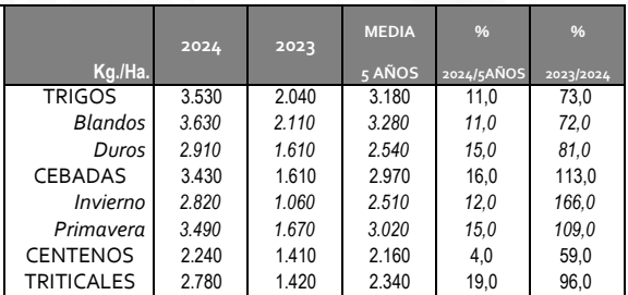 Global🪩 satonäkymiin liittyy nyt epävarmuutta. EU:n suurimman viljatuojan Espanjan🇪🇸 satonäkymät ovat kuitenkin positiiviset (kaikilla viljoilla yli 5v. keskiarvon). Tuontitarpeet toki silti suuria. Andalusiassa sato alkaa valmistua ja puimureita kohta pelloilla🧑‍🌾
