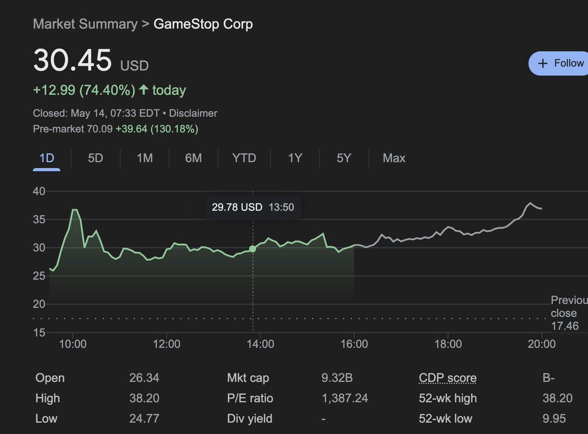 GameStop is up over 130% pre-market. It's 70% away from its all-time high. Wild stuff.