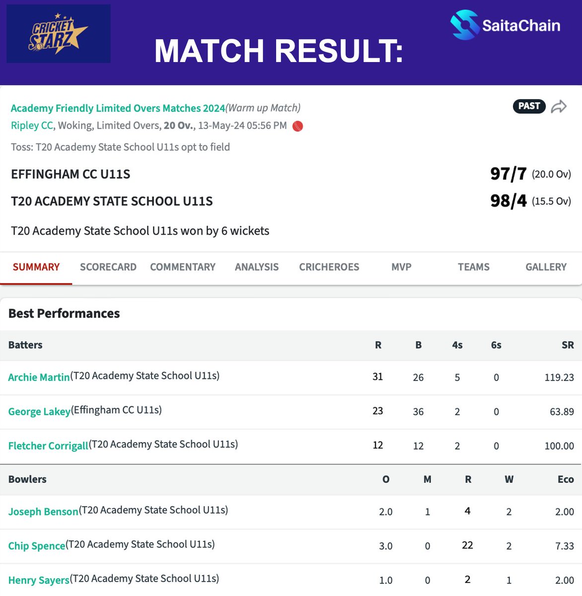 A win for the U11s Surrey Slam team against Effingham at Ripley last night. Congrats to Player of The Match Joseph Benson for his 2 wickets! Twenty20 Community Cricket: Nurturing the future of cricket’ <a href="/SaitaChainCoin/">SaitaChainCoin</a>  <a href="/Cricketstarz_/">Cricketstarz</a>