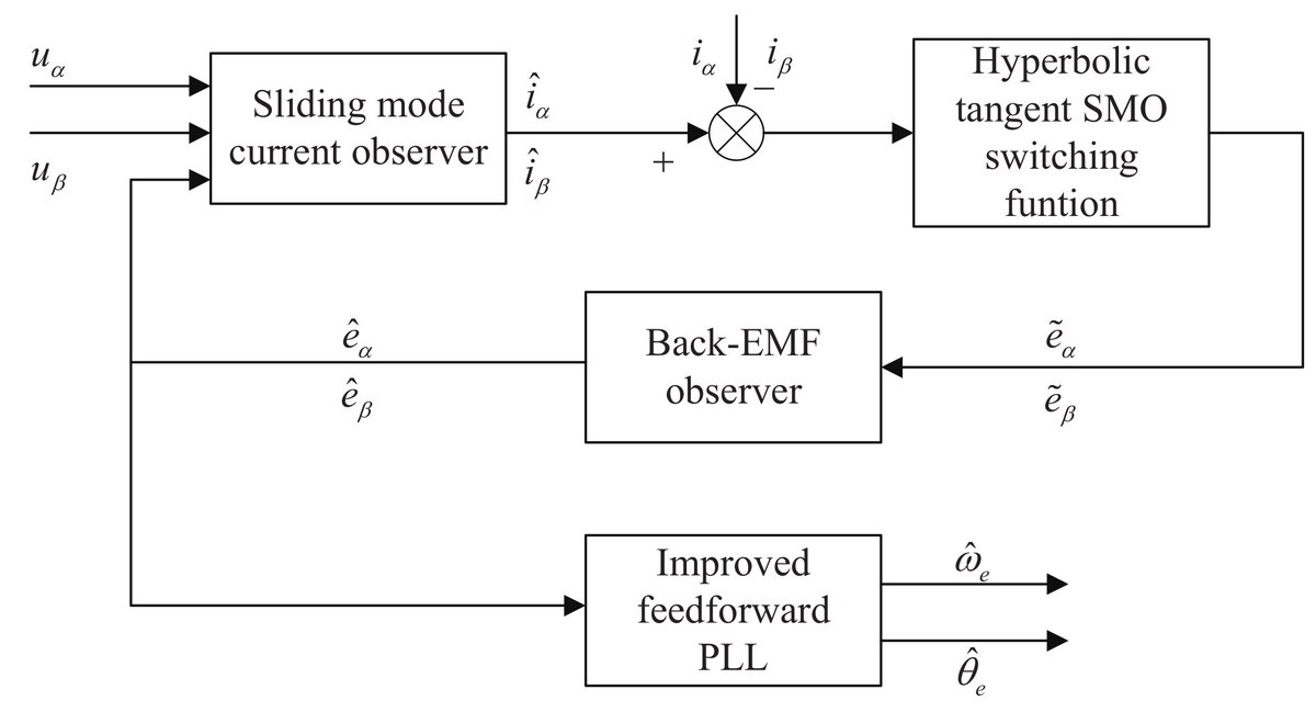 📈 #HighlyCitedPaper! 'Research on Position Sensorless Control of RDT Motor' 
🔄🔧 Explore cutting-edge motor control innovations: mdpi.com/2077-1312/11/3… #ResearchImpact #SensorlessControl #MotorTech #Innovation 🚀 #ShanghaiMaritimeUniversity