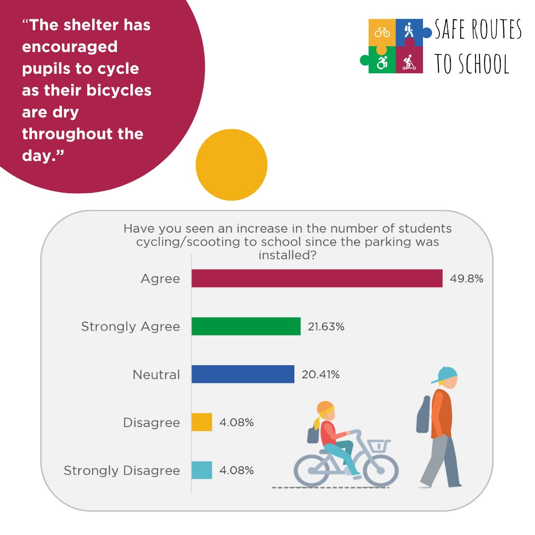 📣858 schools have received cycle parking from SRTS and Green Schools since 2021! 💡So does bike parking at schools increase numbers of students cycling? We carried out a monitoring survey to find out! Read the full results here- shorturl.at/lJWZ2