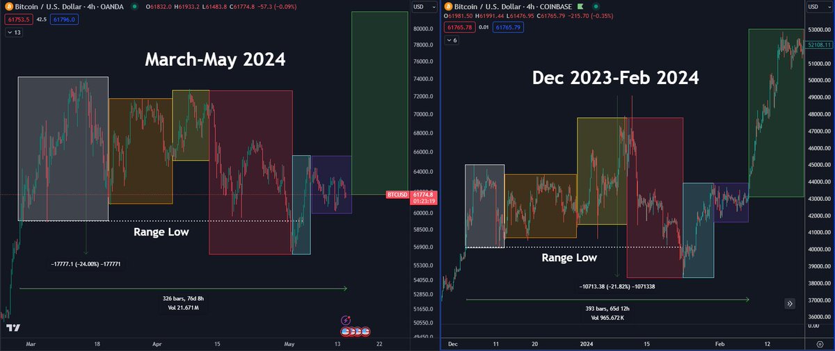 #Bitcoin Previous range vs Now.

I do think these two consolidations look look very similar. Price action, percentage movements, duration of the range and sentiment are similar.

We've recently swept the range, retook it and are now in a pretty brutal chop (purple) where everyone