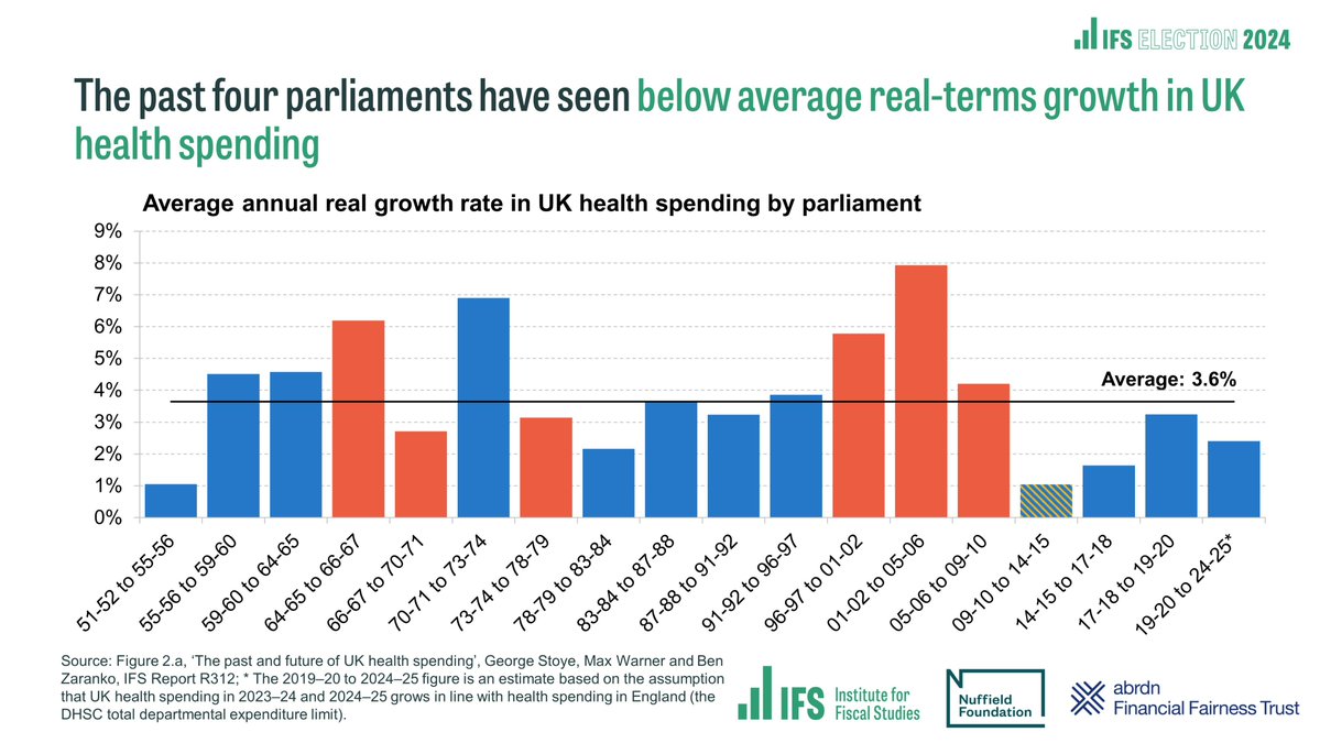 Despite a pandemic, record waiting lists and growing rates of ill health, real-terms health spending has risen less quickly than was planned five years ago. New @TheIFS report with @NuffieldFound and @finan_fairness on NHS spending. financialfairness.org.uk/en/media-centr…