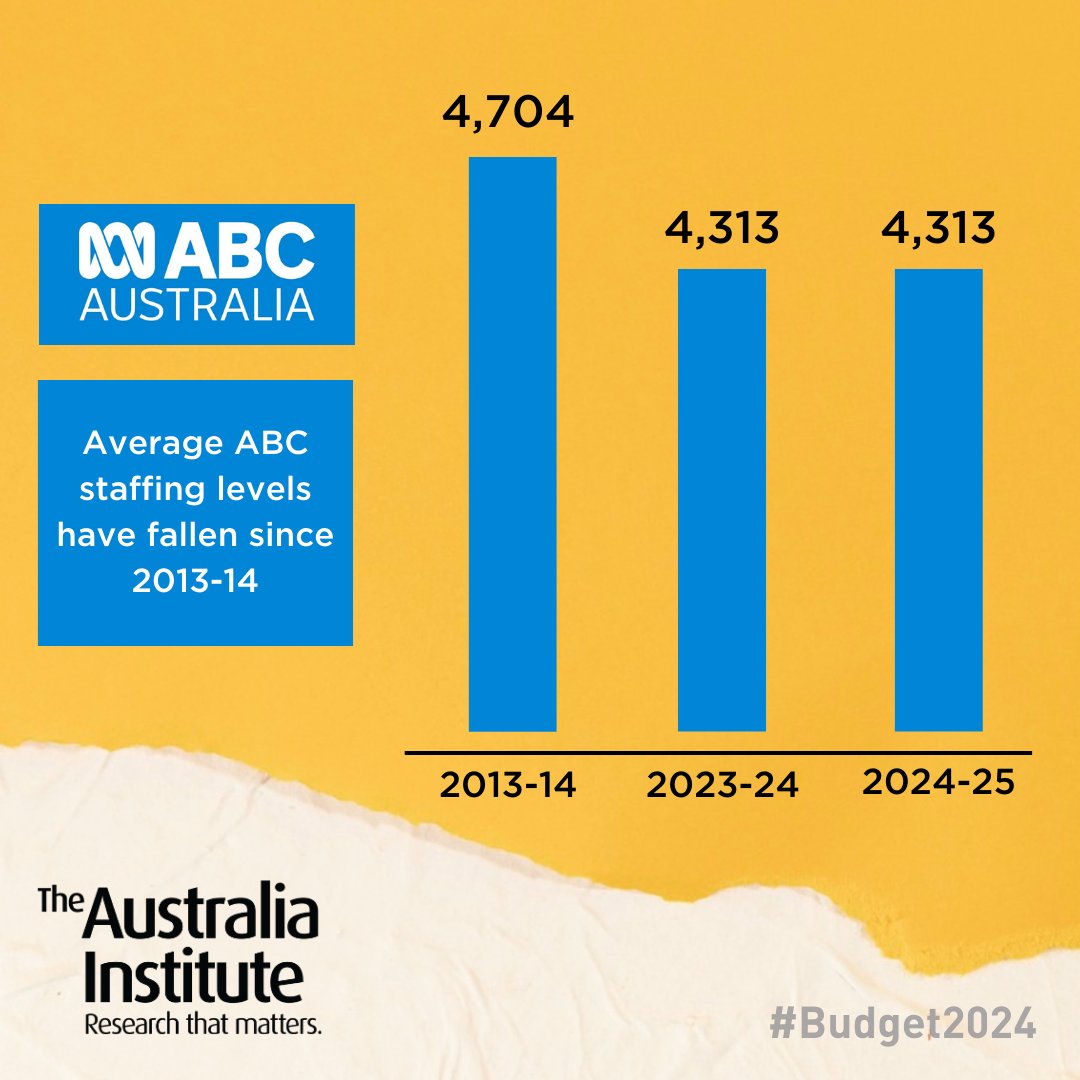 The ABC still hasn’t recovered from the Coalition’s spending cuts. #Budget2024 shows no increase in staffing levels for the nation’s most trusted broadcaster. Compounding cuts to the ABC have set it back by hundreds of millions of dollars. #auspol
