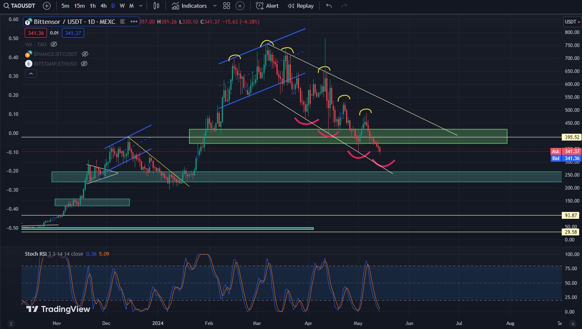 $TAO chart. Those who panic will always regret it. Let the market to its thing, let it take a breather and flush out the weak. We knew this was coming, $TAO is just repeating its previous pump.