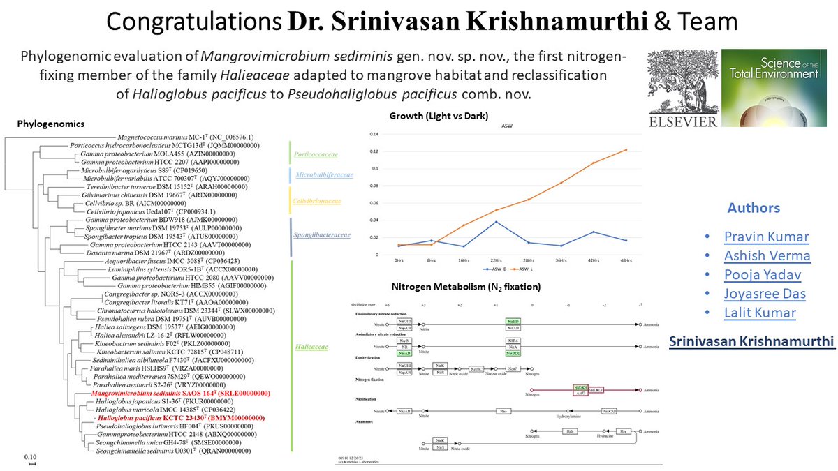 Congratulations to Dr S Krishnamurthi and the team on publication of the Manuscript entitled 'Phylogenomic evaluation of Mangrovimicrobium sediminis gen. nov. sp. nov., the first nitrogen-fixing member of the family Halieaceae adapted to mangrove habitat and ... (1/2)