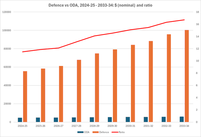 @EmmaShortis @RDNS_TAI Here's defence vs ODA ('aid')