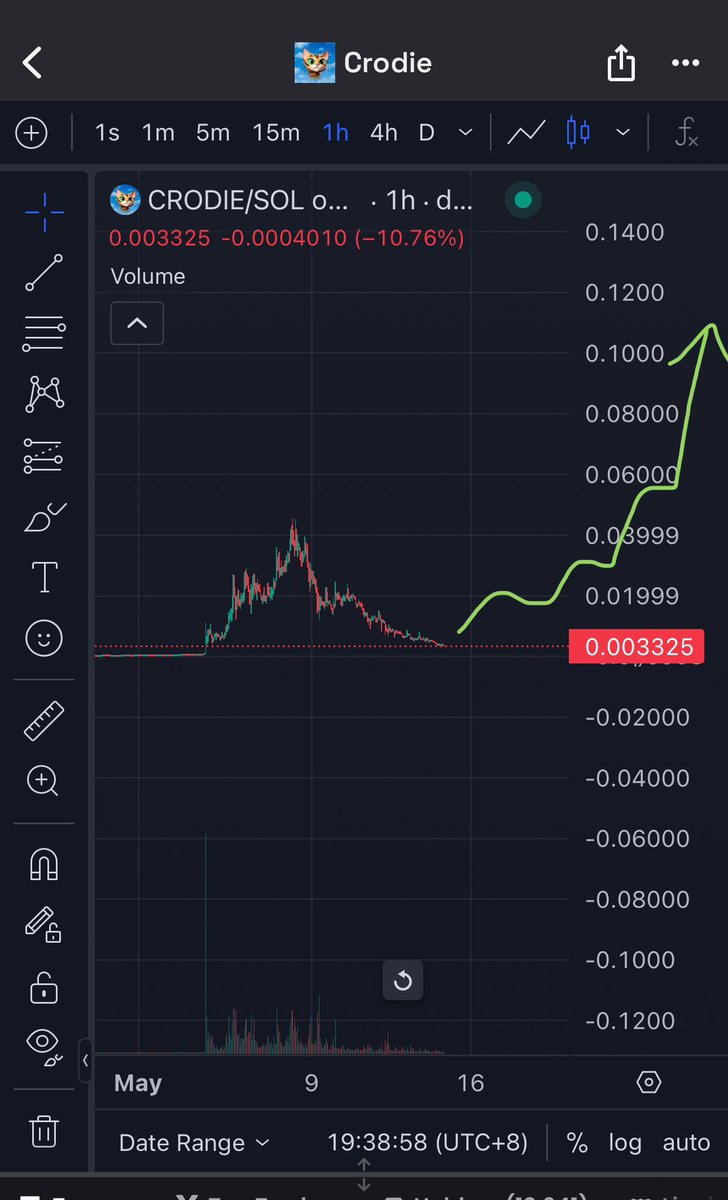 Reversal more stronger and see you at 100M $CRODIE