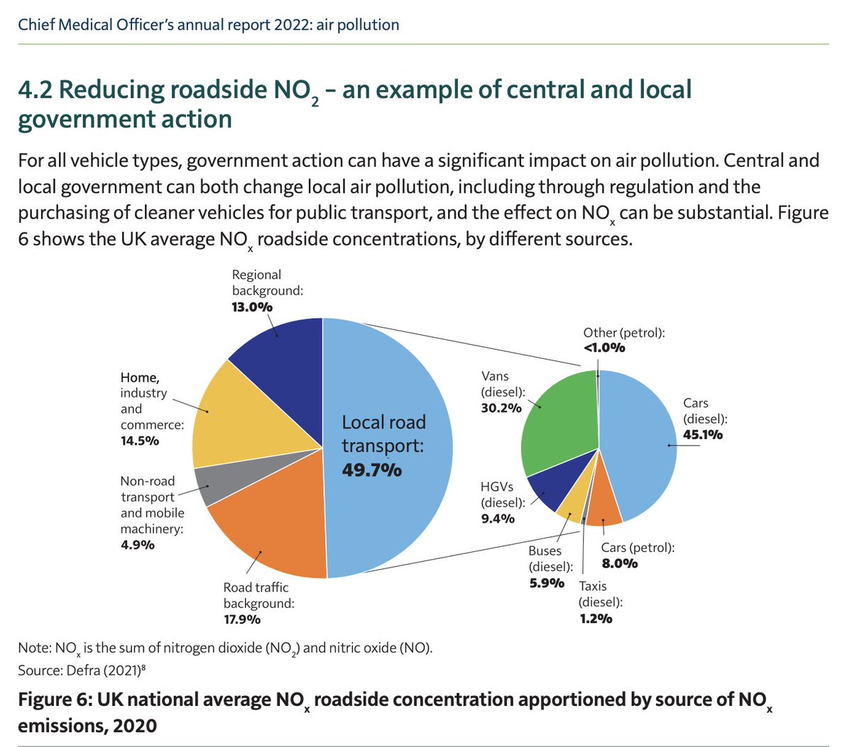 We're looking again at @CMO_England's 2022 #AirPollution report and noting how much diesel contributes to the nitrogen oxides we are breathing across England. Diesel needs to go. #DitchDiesel assets.publishing.service.gov.uk/media/6389ee85…