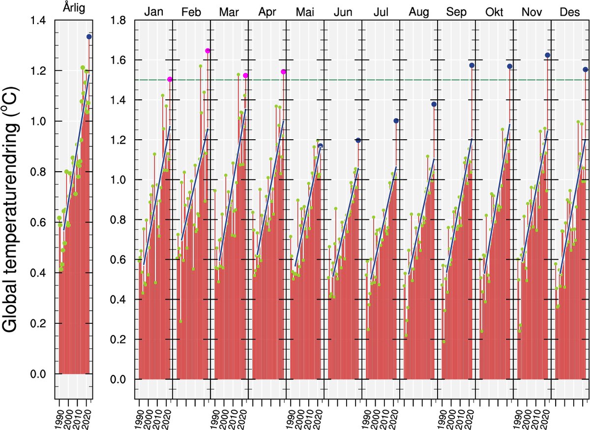 Helge Drange (@helgedrange) on Twitter photo Global temperatur tom april 2024 fra <a href="/NOAAClimate/">NOAA Climate.gov</a> . 2024-verdier med magenta sirkler; 2023-verdier med blå sirkler. Trend siste 30 år i blått; 1,5-gradersmålet med stiplet grønn linje. Nullverdi er gj.snitt for perioden 1850-1900. Sep 2023 - apr 2024 er alle over 1,5-målet. Global temperatur tom april 2024 fra <a href="/NOAAClimate/">NOAA Climate.gov</a> . 2024-verdier med magenta sirkler; 2023-verdier med blå sirkler. Trend siste 30 år i blått; 1,5-gradersmålet med stiplet grønn linje. Nullverdi er gj.snitt for perioden 1850-1900. Sep 2023 - apr 2024 er alle over 1,5-målet.