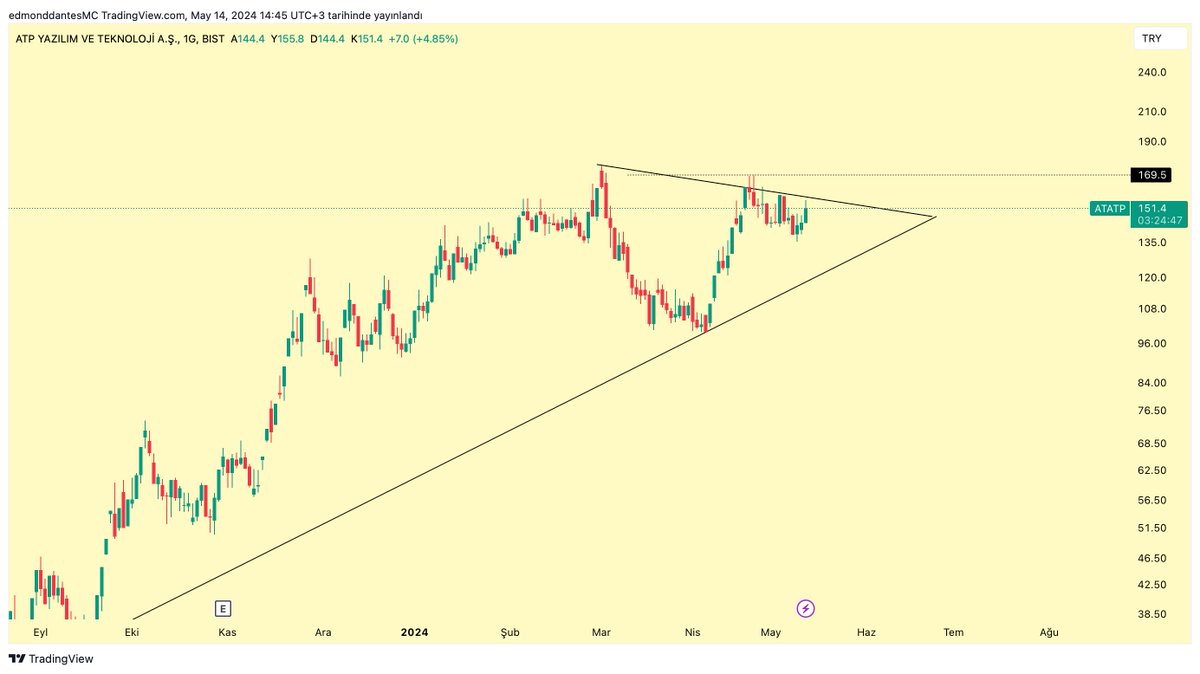 Sorulanlardan #ATATP 

Zirveden %45 düştükten sonra kısa sürede toparlamış.
Beklediğimiz hareketler bunlar.

Devamı için yapının yukarı kırılması (158) ve sonrasında 169.5 üzeri gün kapanışı şart.

Destek 138.5 TL.