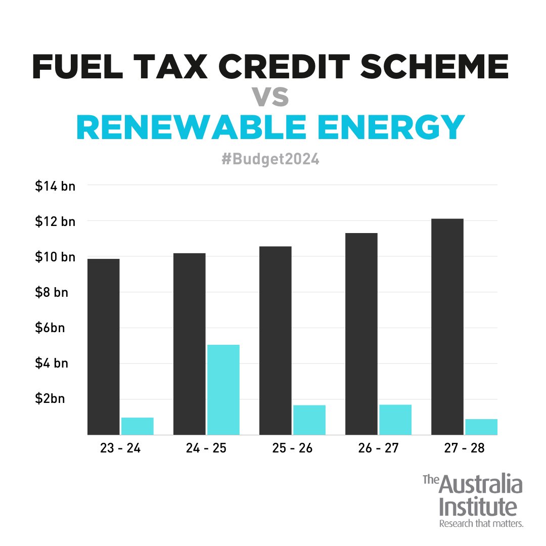 The biggest fossil fuel subsidy - the fuel tax credit scheme, is set to rise each year, to over $12bn in 2027-28. Meanwhile, spending on renewable energy drops right off, to less than $1bn in 2027-28. Budgets are about choices. 🤷 #Budget24 #auspol