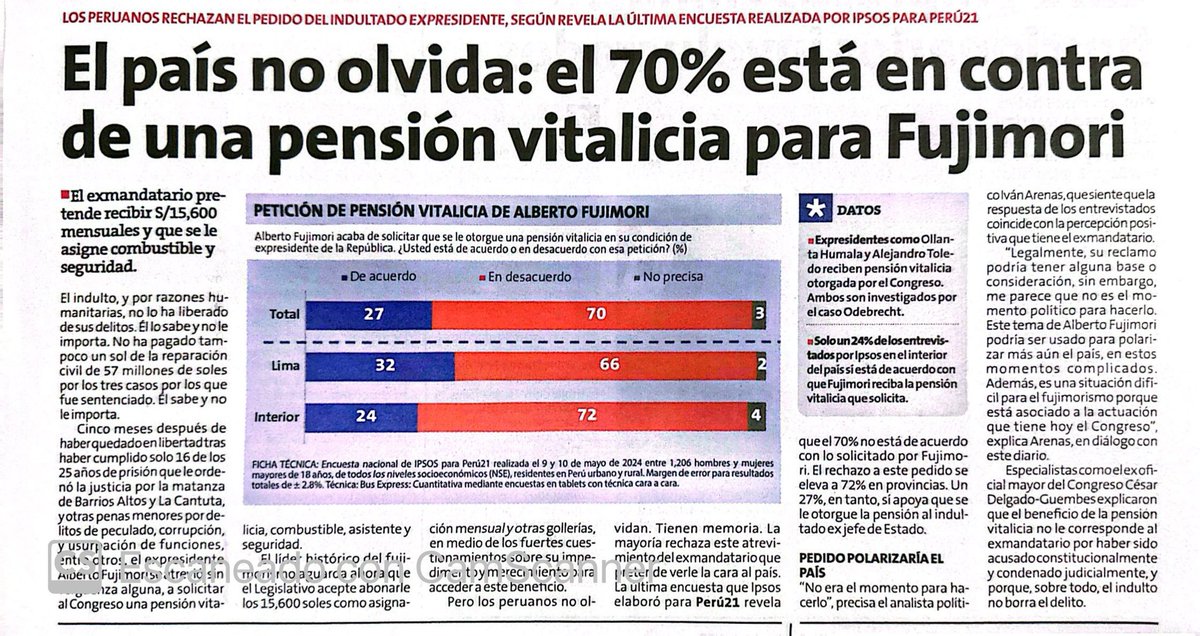 Buenos Días - según #IPSOS el 70% está en contra de pagarle una pensión a #AlbertoFujimori.