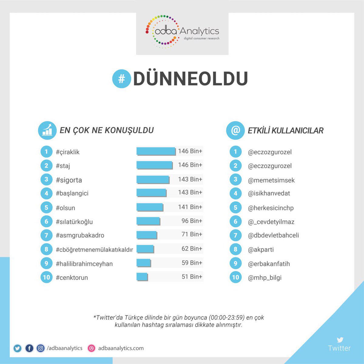 Twitter'da #dünneoldu en çok konuşulan konular; 1. #çiraklik 2. #staj 3. #si̇gorta 4. #başlangici 5. #olsun #sılatürkoğlu, #asmgrubakadro, #cböğretmenemülakatıkaldır, #halili̇brahimceyhan, #cenktorun