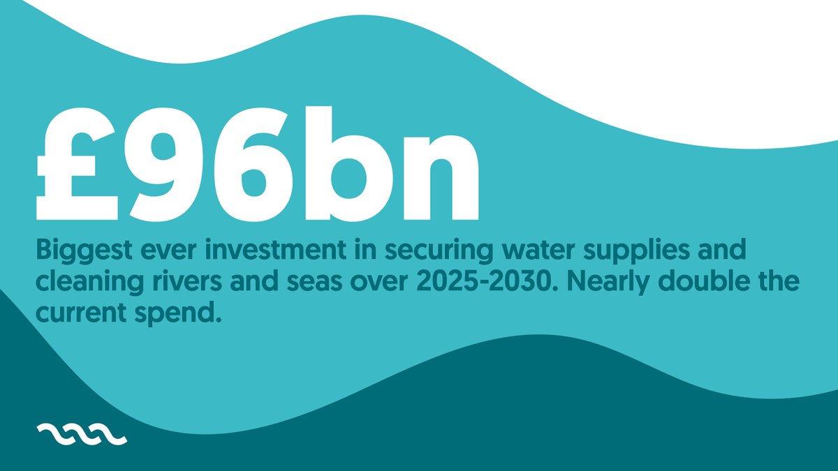 Water companies in England and Wales have submitted the biggest investment plan in the sector’s history. If approved by the regulator this investment will ensure the security of our water supply in the future and significantly reduce the amount of sewage entering rivers and