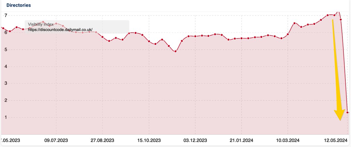 Had a couple of interesting chats with SEOs about Google’s site reputation abuse penalties hitting leased site hosts/directories. Impact on previously successful sections on popular domains is clear
