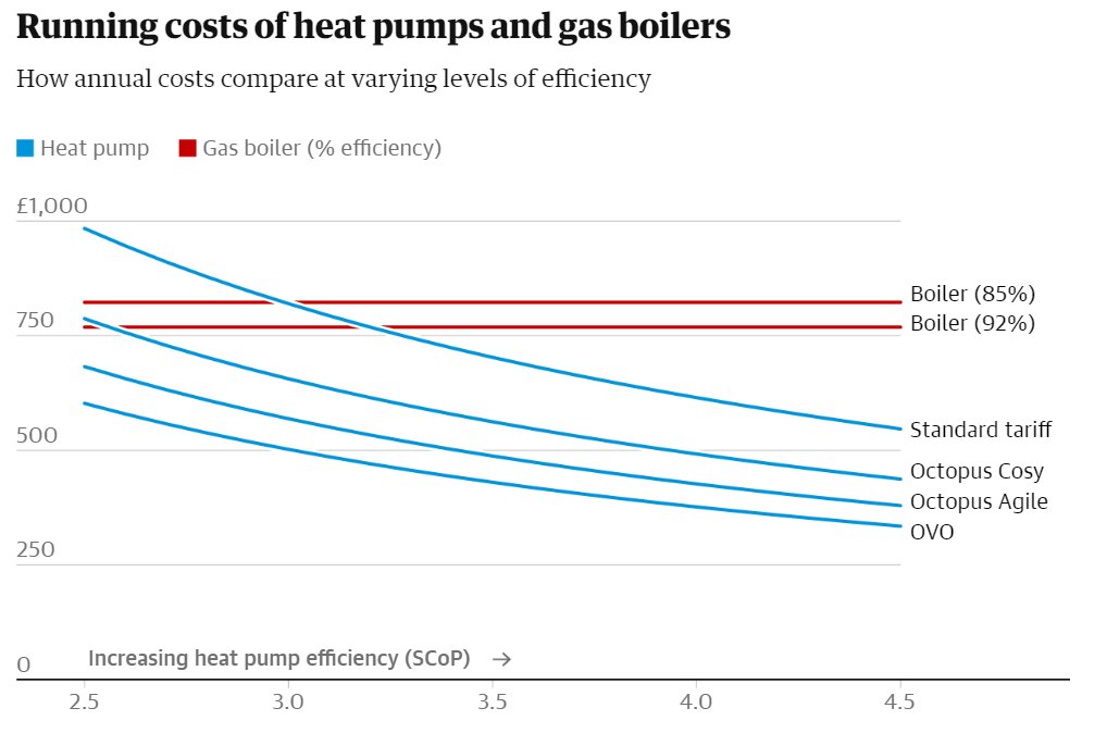 The Guardian today on whether heat pumps are cheaper than a gas boiler to run. Yes, if... ✔️ It's an efficient heat pump ✔️ It's using a fit-for-purpose electricity tariff theguardian.com/business/artic…