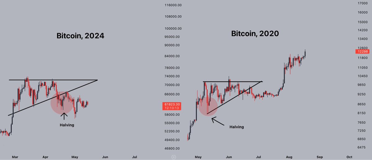 The current price action, compared to the PA around the previous #Bitcoin halving event.

Still playing out similarly -- choppy price action after a breakdown from the ascending triangle.

Maintain higher lows from here, and it starts looking ready for a spike higher.

👀