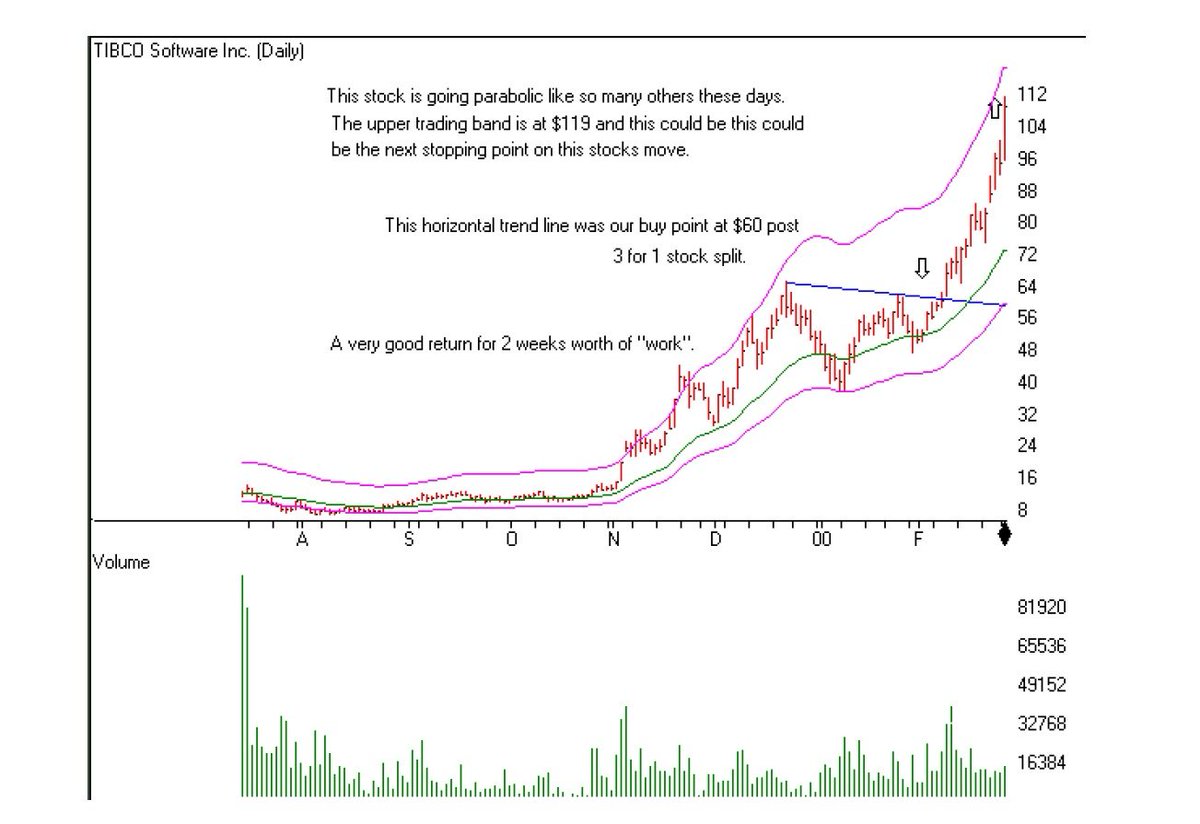 The reason I loved Zanger back in 2017-19 when I was introduced to his work by my mentor was: ~ no cheat, no pivot, no shakeout, no U&R - nothing ~ simple price, volume chart coupled with earnings A snippet from a trade he took in the year 2000 Price + Volume + Earnings on…