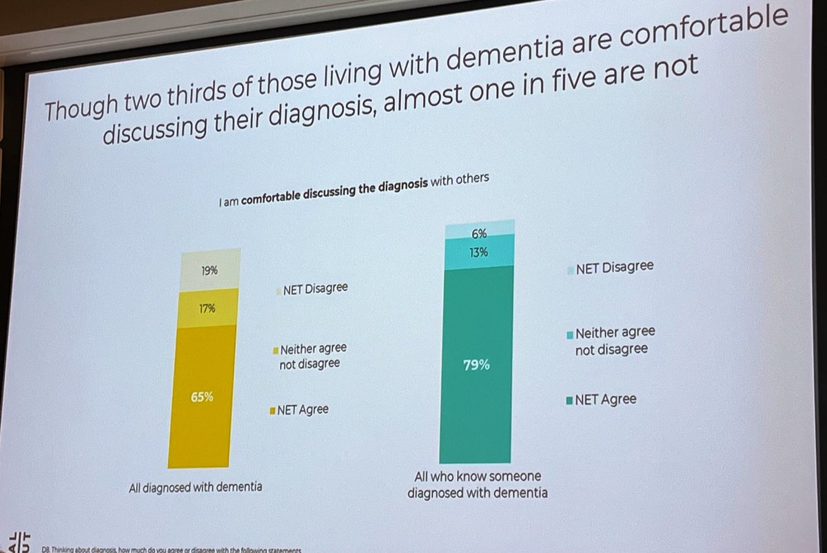 The @alzheimerssoc own survey of experiences of dementia show high rates of fear about getting a diagnosis, fear of disclosure and experiences of stigma Improving diagnostic rates may also require some careful work on comms how to avoid contributing to stigma and fear #ASAC24