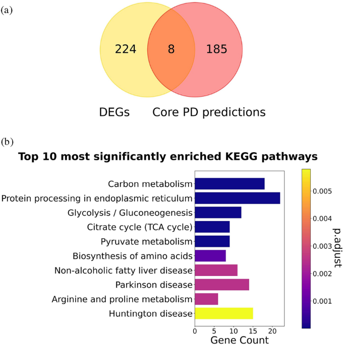 Multi-omics integration of scRNA-seq time series data predicts new intervention points for Parkinson’s disease dlvr.it/T6sH1b #MachineLearning #NatureJournal #AI