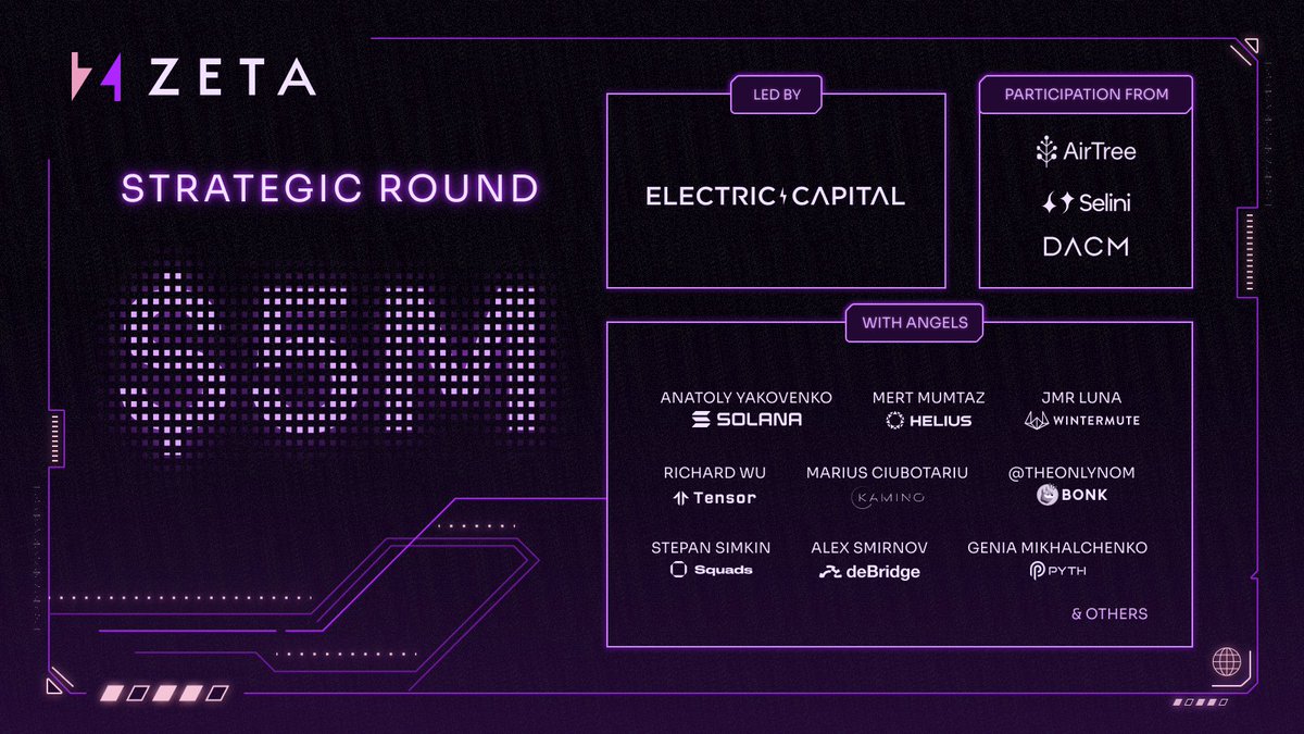 1/ Announcing Zeta Market’s new $5M Strategic Round led by @ElectricCapital, bringing our total capital raised to $13.5M. The funding will fuel the development of the first DeFi L2 on @solana, advancing our mission to craft the ultimate one-stop trading platform.