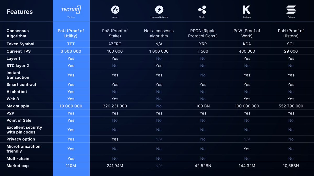 Tectum vs Other Crypto Networks 🔹 Lightning-fast Transactions: Tectum blockchain can achieve speeds up to 3.5M TPS, leaving competitors in the dust. 🔹 Privacy & Scalability Solution: Enjoy unparalleled anonymity with SoftNote Layer 2 Protocol & ZKDecrypt technology that