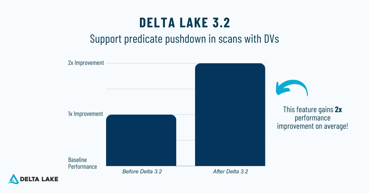 Building on the features released in Delta Lake 3.0 and 3.1, Delta Lake 3.2 introduces a host of performance enhancements and optimizations! In our latest blog post, we highlight the key features and improvements in #DeltaLake 3.2. ➡️ delta.io/blog/delta-lak… #opensource #oss