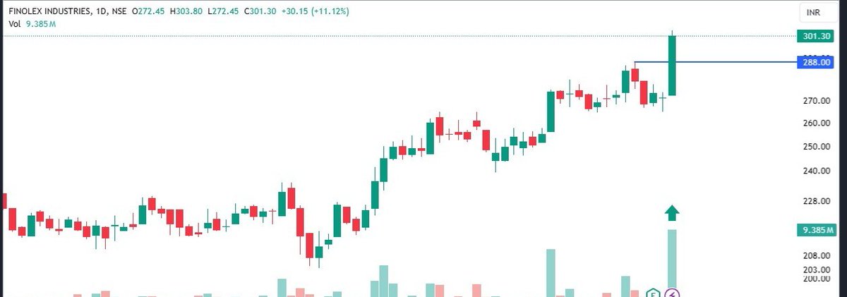 THIS #BREAKOUTSTOCK IS LOOKING GOOD IN CHART-

#FINPIPE-301

📊 UPSIDE POSSIBLE -315-330-360-400-450-500

SUPPORT -265

 #BREAKOUT #STOCKTOWATCH #STOCKINFOCUS

📋DISCLAIMER
IT'S  MY OBSERVATIONS NOT RECOMMENDATION,

LEVEL'S ARE  ONLY FOR EDUCATION 

I'm NOT SEBI REGISTERED RA