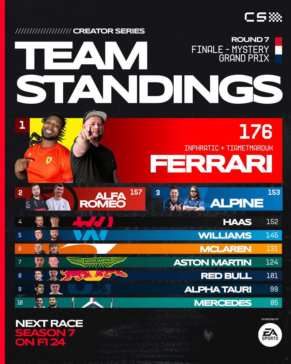 The final constructor standings! 🫡

Alfa Romeo, Alpine & HAAS all within 5 points.. 👀

#CreatorSeries #EA #EASports