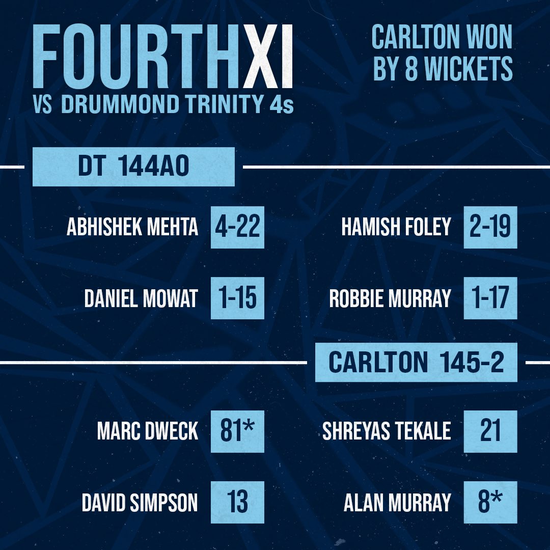 🧮 | Fourth XI Result

On Saturday the 4s defeated @drummondtrinity 4s by 8 wickets.

4-22 for Abhishek Mehta and 81* from Marc Dweck 👏

🏹#Arrows | #ArrowsArmy