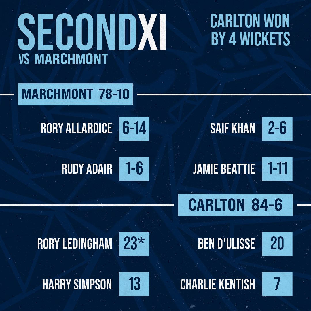 🧮 | Second XI Result

On Saturday the 2s made it 3 from 3 beating @marchmontcc by 4 wickets.

6-14 from Rory Allardice 🌪️

🏹#Arrows | #ArrowsArmy