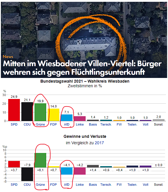 Die guten Menschen von Wiesbaden haben bei der letzten Bundestagswahl die irren Grünen MASSIV gestärkt.

Heute heulen sie über die Konsequenzen 🤡
Dumm gelaufen...

#DeshalbAfD #AfD #GrueneRausAusDenParlamenten #Migration #Altparteien #Gutmenschen
