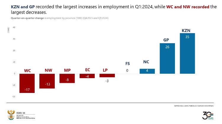 Well well well, we have been saying the DA is lying about creating the most jobs in SA. They have largest decrease and ANC led KZN and GP have the largest increase. Nasi ispan and sthesha waya waya are working🖤💚💛